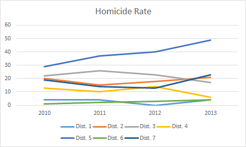 district homicide