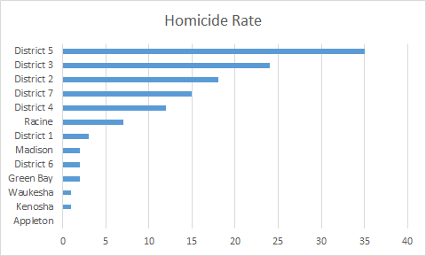 district v city homicide