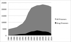 drug prison graph