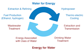A circle graph showing how water and energy are related