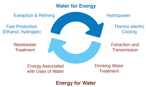 What Is Water Energy