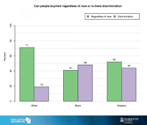 Displays the results of the Milwaukee Law School Poll's fair housing question by race/ethnicity