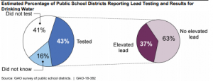 Graphic showing lead testing by public school districts