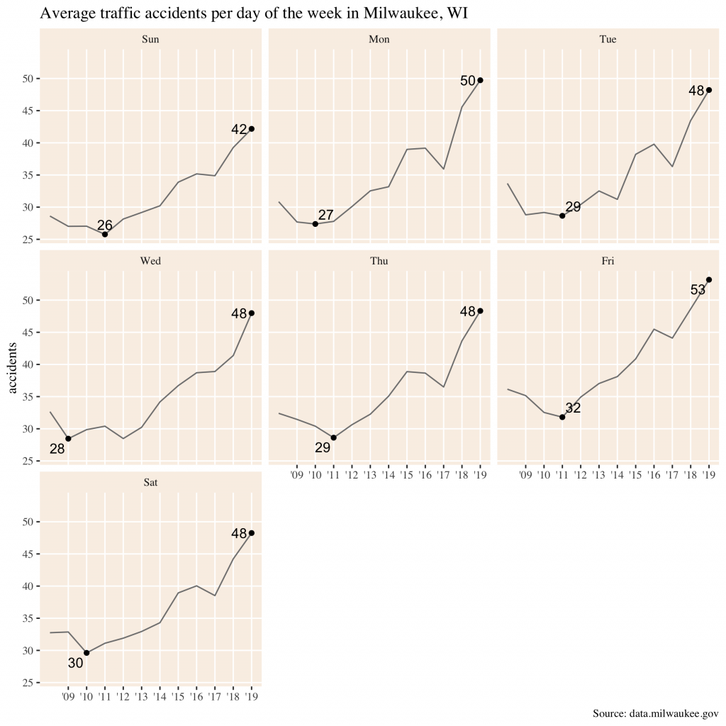 average traffic accidents by day of the week