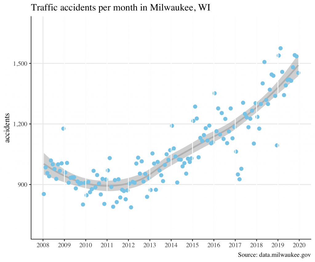 Traffic accidents by month