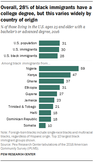 Where Black immigrants in the U.S. come from