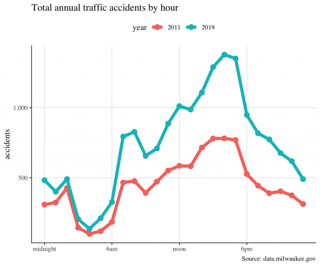 Total annual traffic accidents by hour