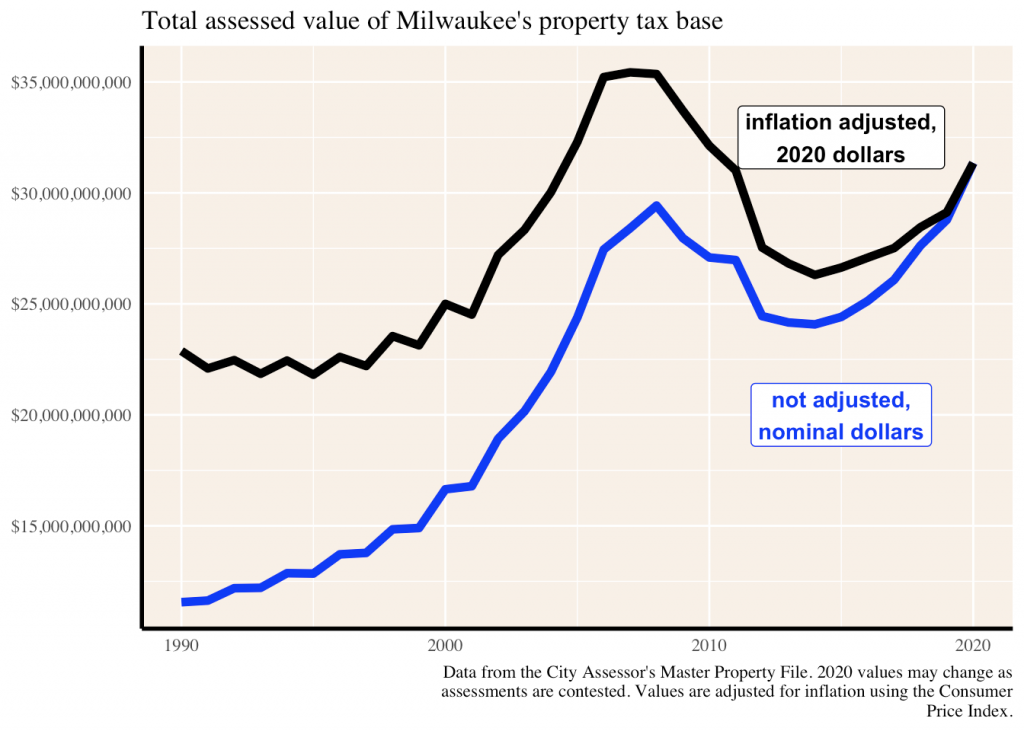 line graph of Milwaukee's total assessed property tax base