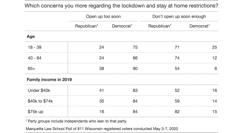 table showing responses to question by age and income among Demcorats and Republicans