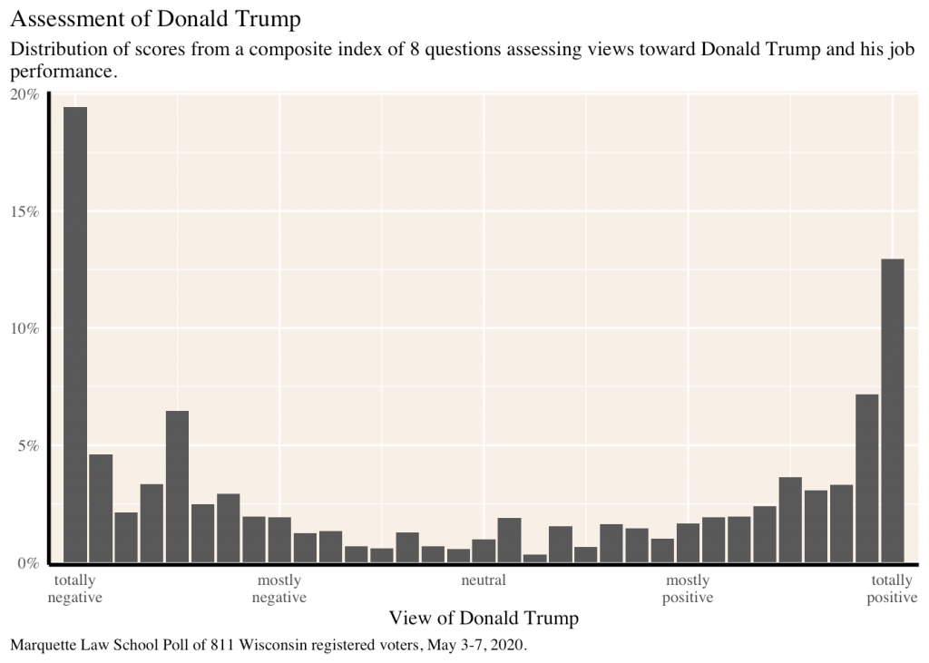 histogram showing the distribution of sentiment toward Donald Trump