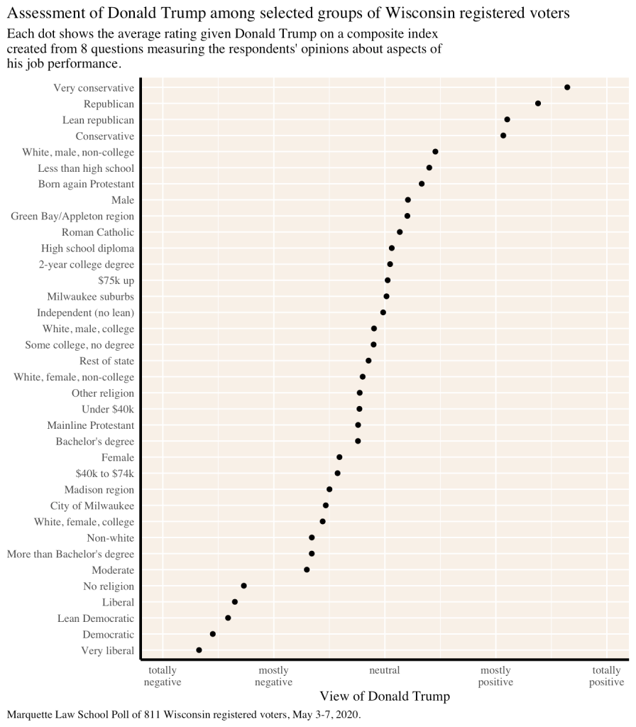 average Trump sentiment index for various demographic groups