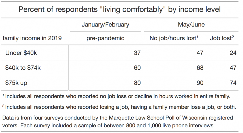 percent of respondents living comfortably by job loss