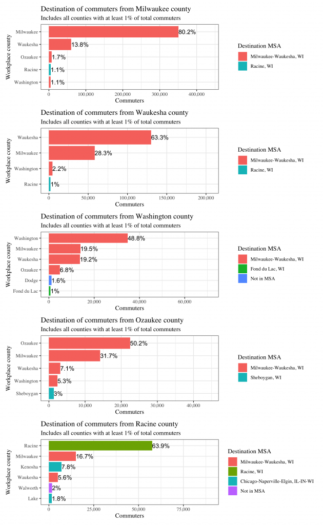 graphs showing commute flows between counties in SE Wisconsin