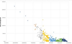 A graph showing data related to HCW approval times