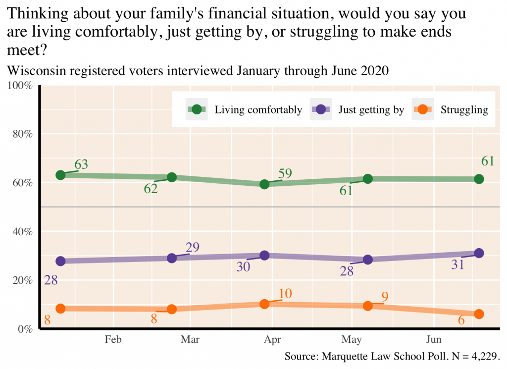 Graph of self-reported subjective economic status, January - June 2020