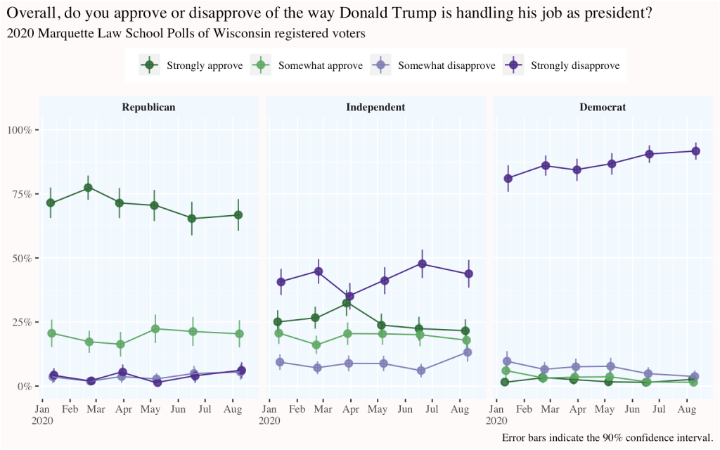 trendline for Trump's overall job approval by wave