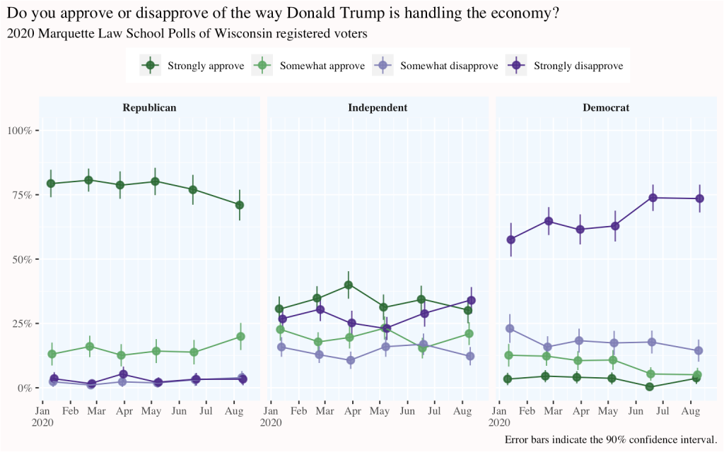 time series of Trump economy approval, broken out by party