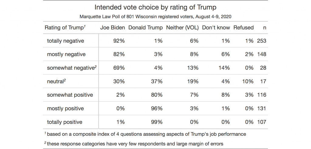 table showing vote choice by sentiment toward Trump