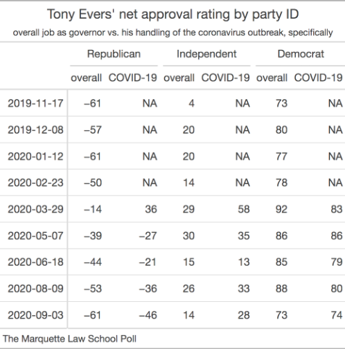 table of Evers' net approval ratings overall and for COVID-19, broken out by party ID