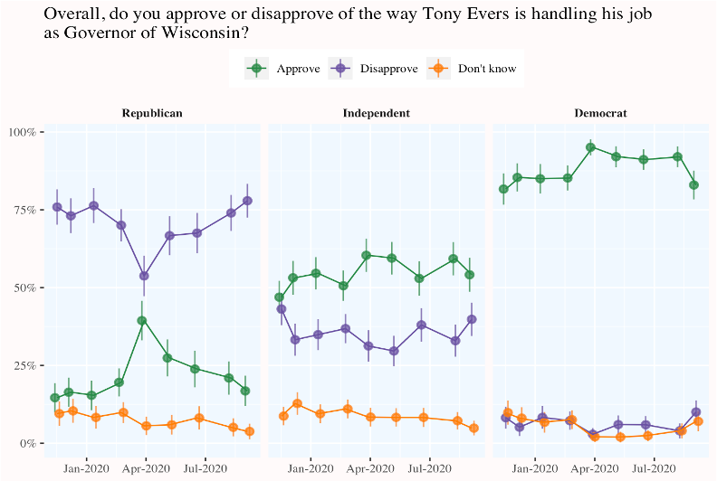 graph of Evers' overall approval rating over time by party ID