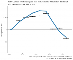 Read more about the article What’s going on with Milwaukee’s population [update]