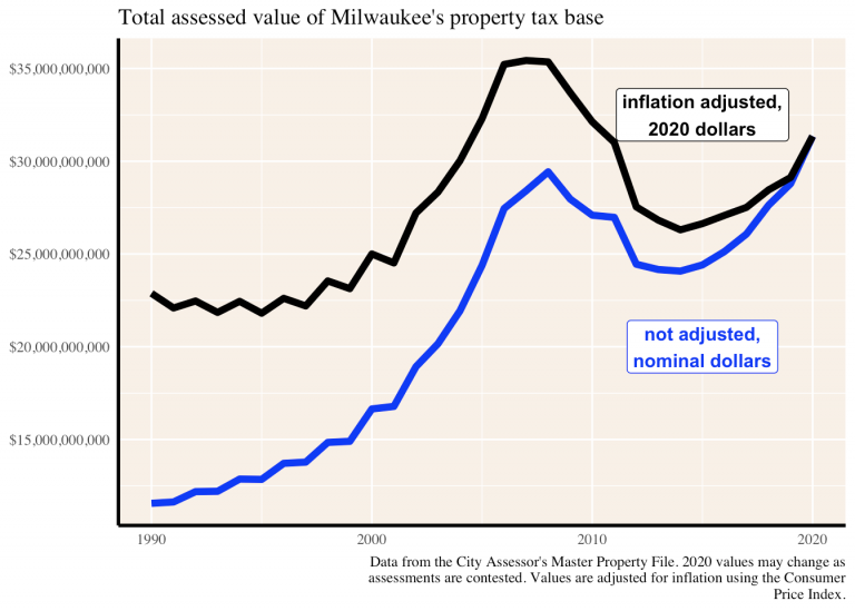 Milwaukee’s 2020 Property Assessments take their largest jump since