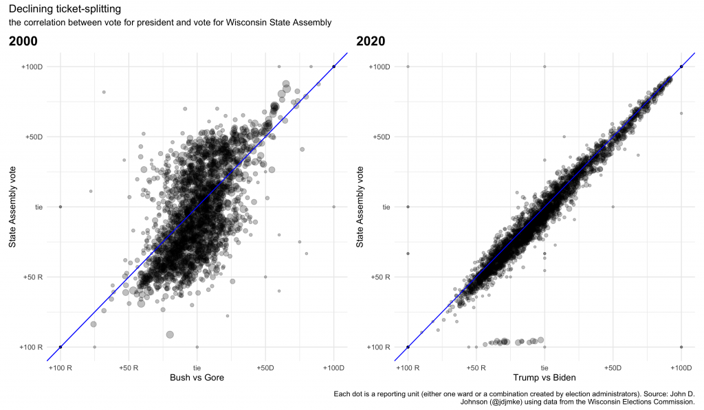 scatterplot showing the relationship between presidential vote and state assembly vote in 2000 and 2020, by reporting unit