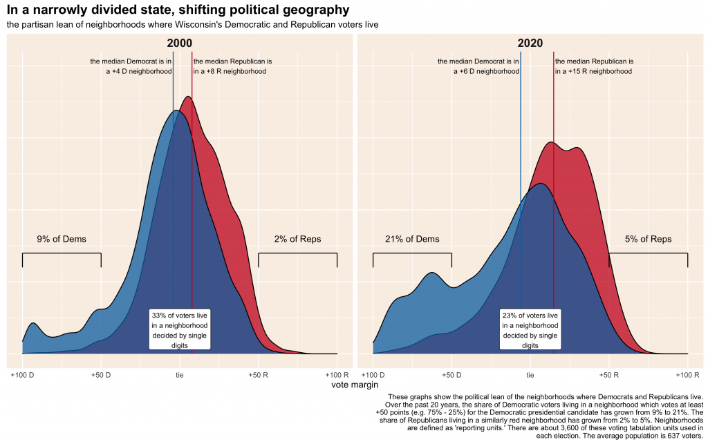 density plots showing the distribution of Democratic and Republican voters by neighborhood partisan lean in 2000 and 2020