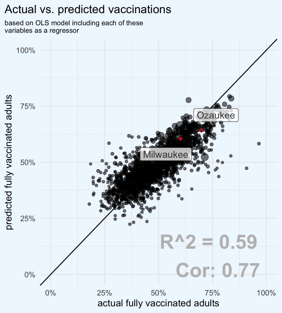 scatter plot showing actual vs predicted results of the regression model