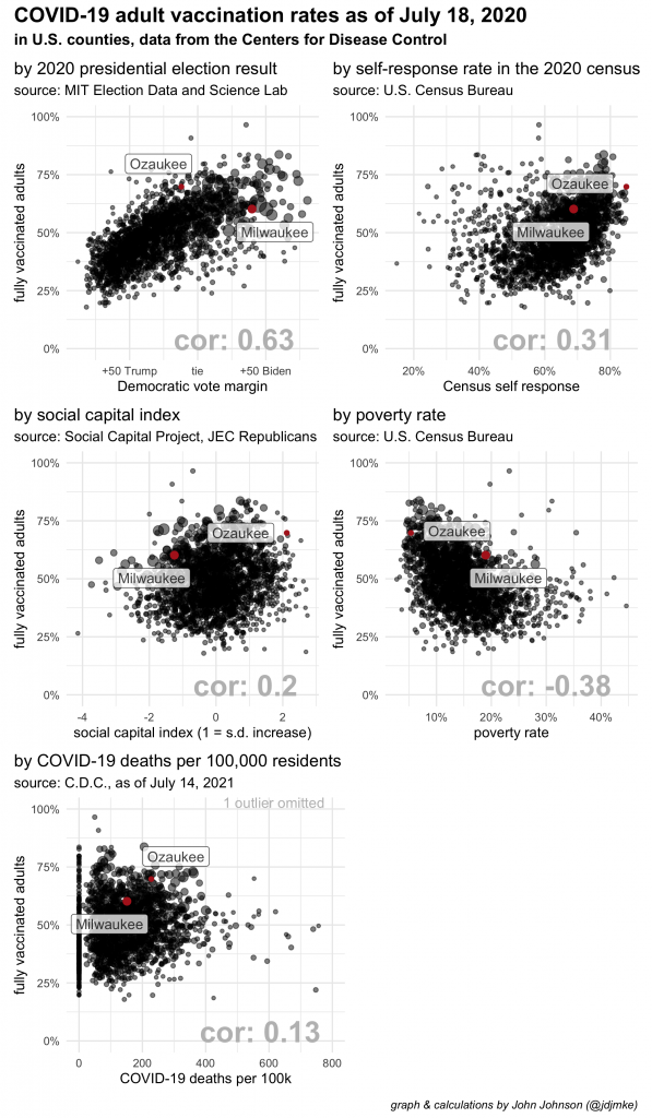 scatter plots showing the relationship between predictor variables and vaccination rates