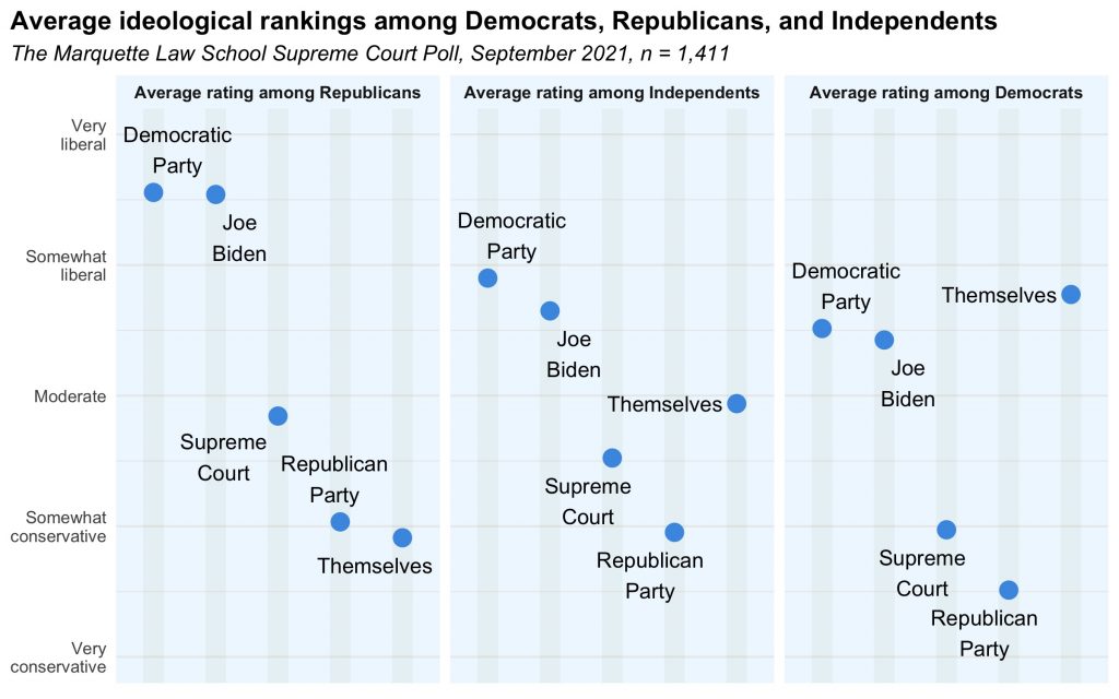 average ideological rating of various groups by party ID