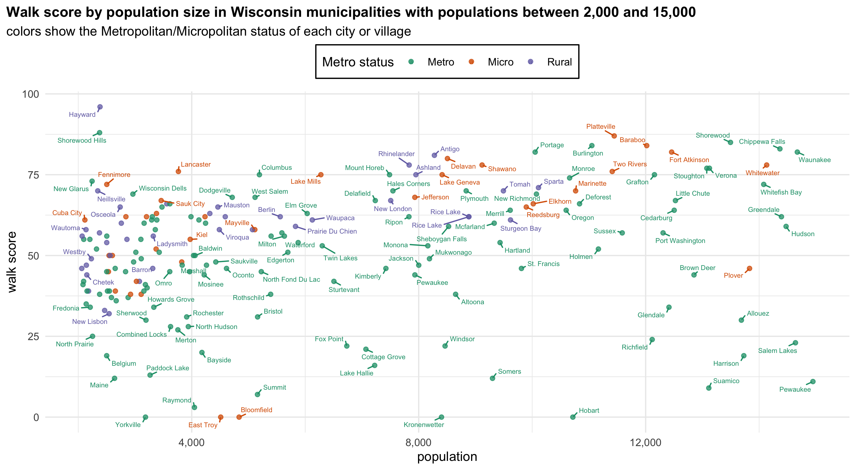 walk score by population for municipalities with population between 2500 and 15000