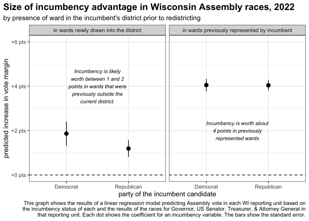Pointrange plots showing the coefficients (with standard errors) for incumbency advantage under various scenarios.