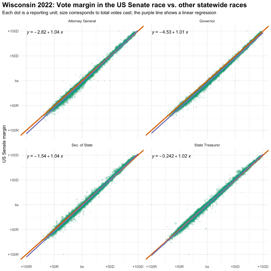 scatterplots comparing Barnes' vote share with other statewide Democrats