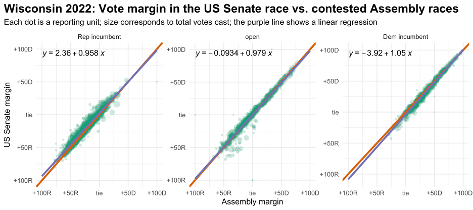 scatterplots comparing Barnes vote share with Assembly Democrats