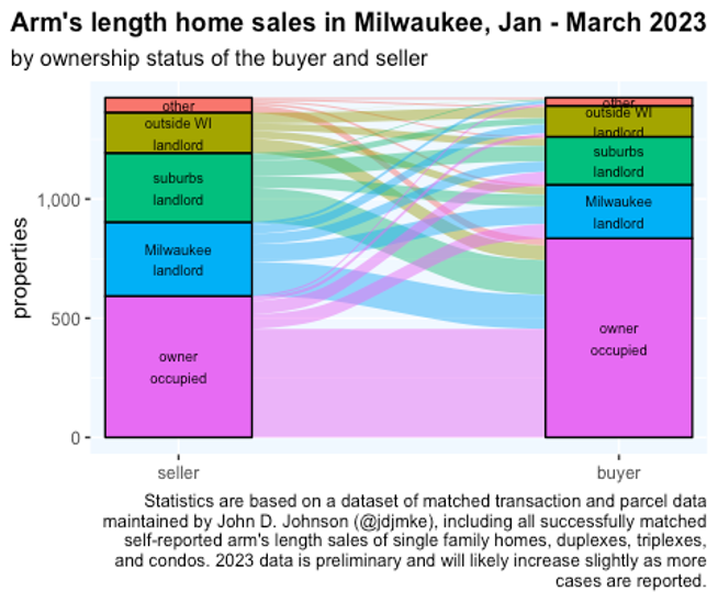 flows of arm's length sales by buyer and seller type