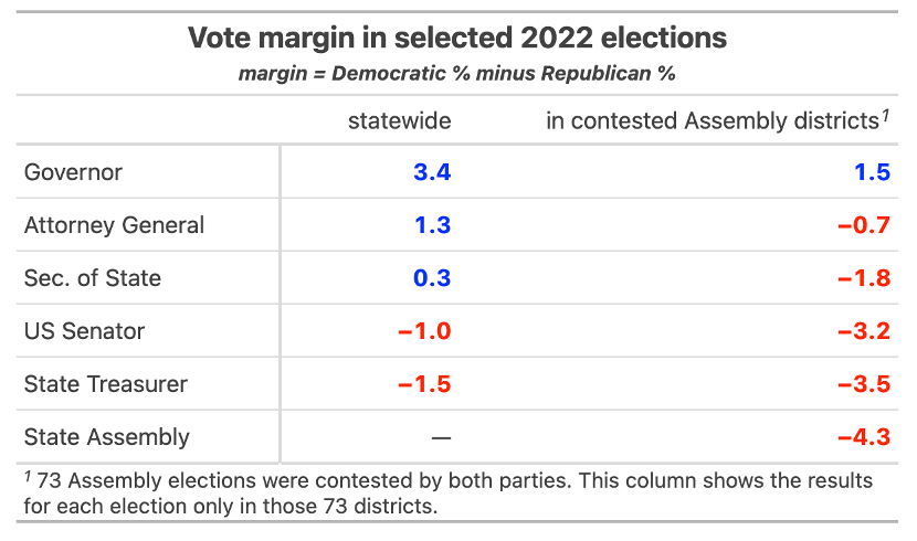 Table showing the 2022 vote margin in selected races