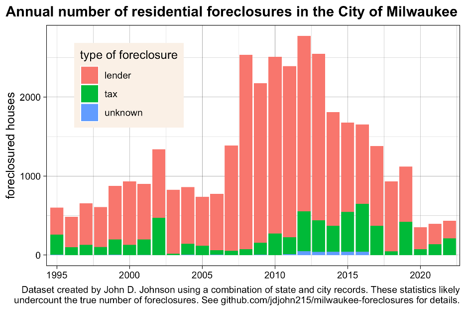bar plot showing the total number of tax and mortgage foreclosures per year