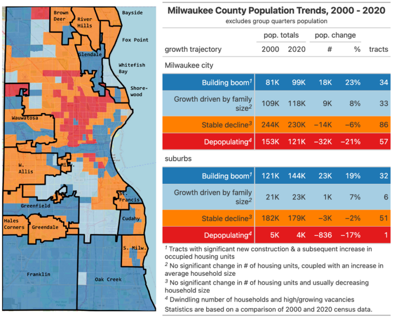 The Four Population Trajectories in Milwaukee County Marquette