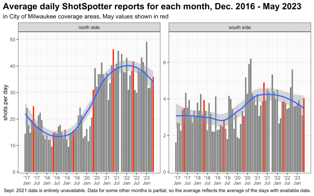 bar plot showing average daily ShotSpotter reports for each month, Dec. 2016 - May 2023