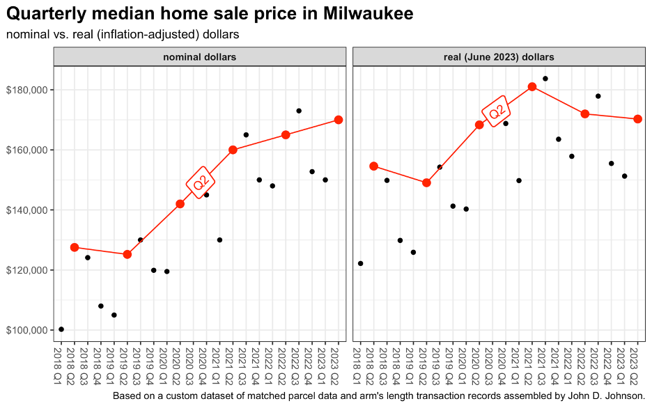 dot plot showing the quarterly median home sale price in Milwaukee