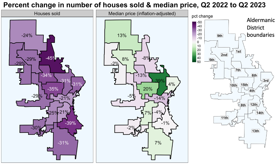 maps showing the percentage change in sale volume and median price in Milwaukee aldermanic districts, comparing Q2 of 2022 with Q2 of 2023