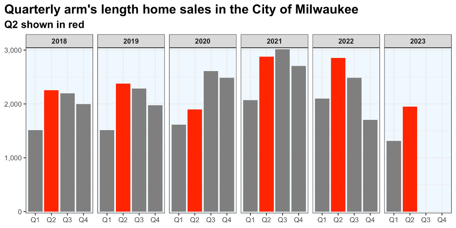 bar plot showing quarterly arm's length home sales in the city of Milwaukee, 2018-2023