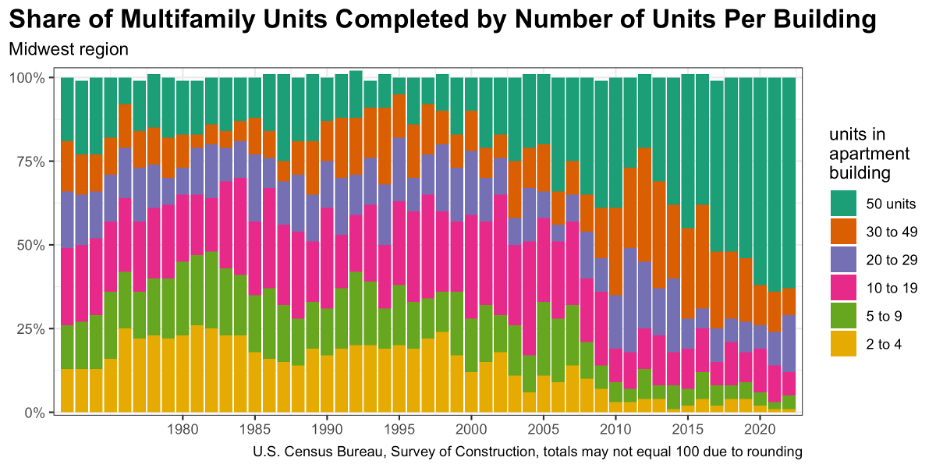 bar plot showing the annual share of multifamily units completed by number of units per building in the midwest region