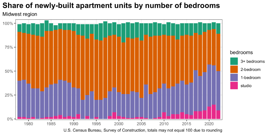 bar plot showing the annual share of newly-built apartment units by number of bedrooms in the midwest region