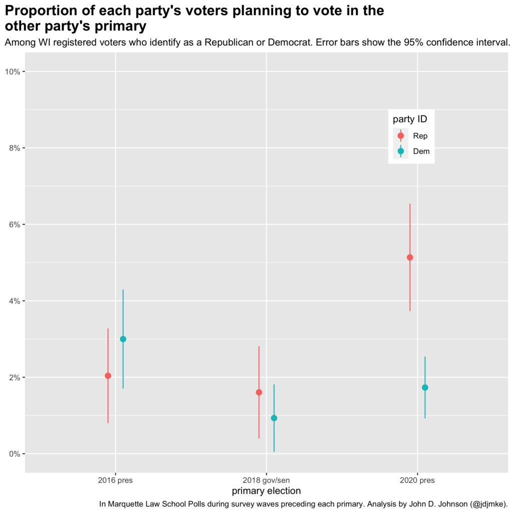 plot showing the proportion of each party's voters planning to vote in the other party's primary