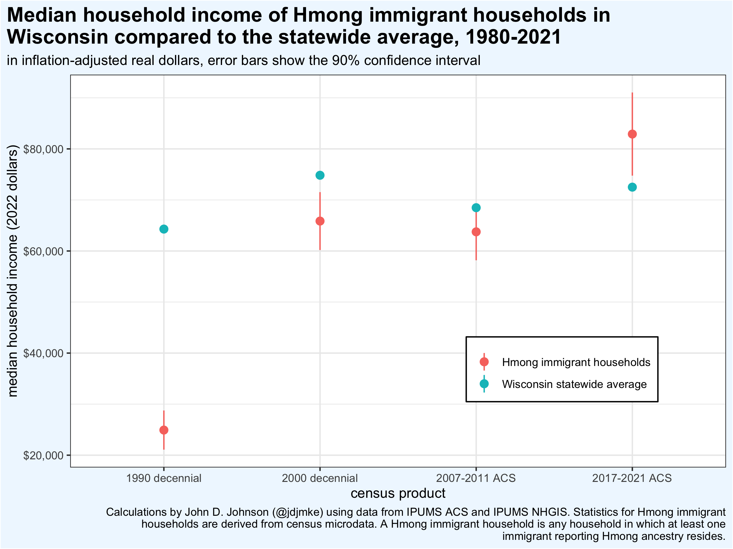 dot chart showing the median household income of Hmong immigrant households in Wisconsin compared to the statewide average, 1980-2021