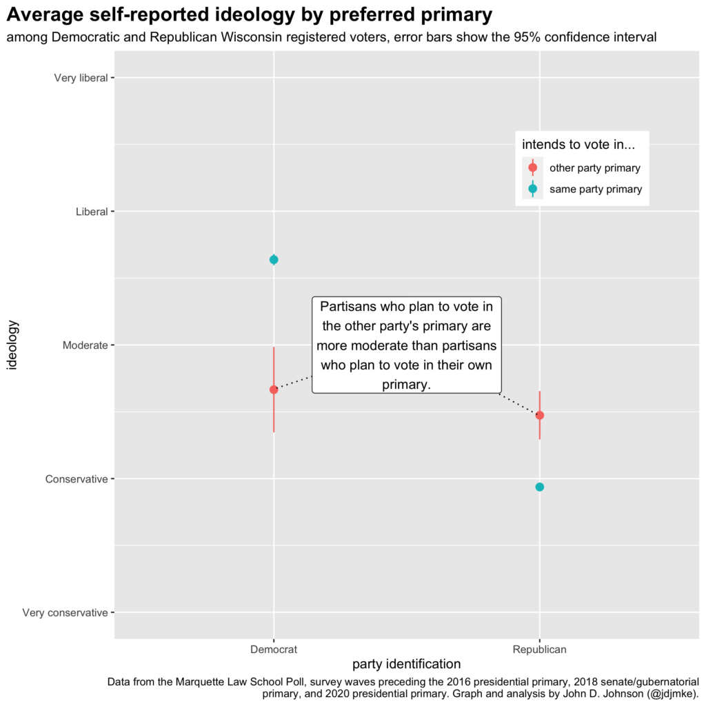 plot showing the average self-reported ideology by preferred primary