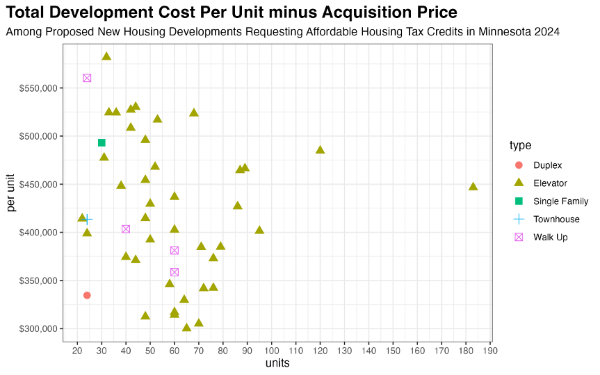 scatterplot showing the per unit development cost vs the number of units in each project