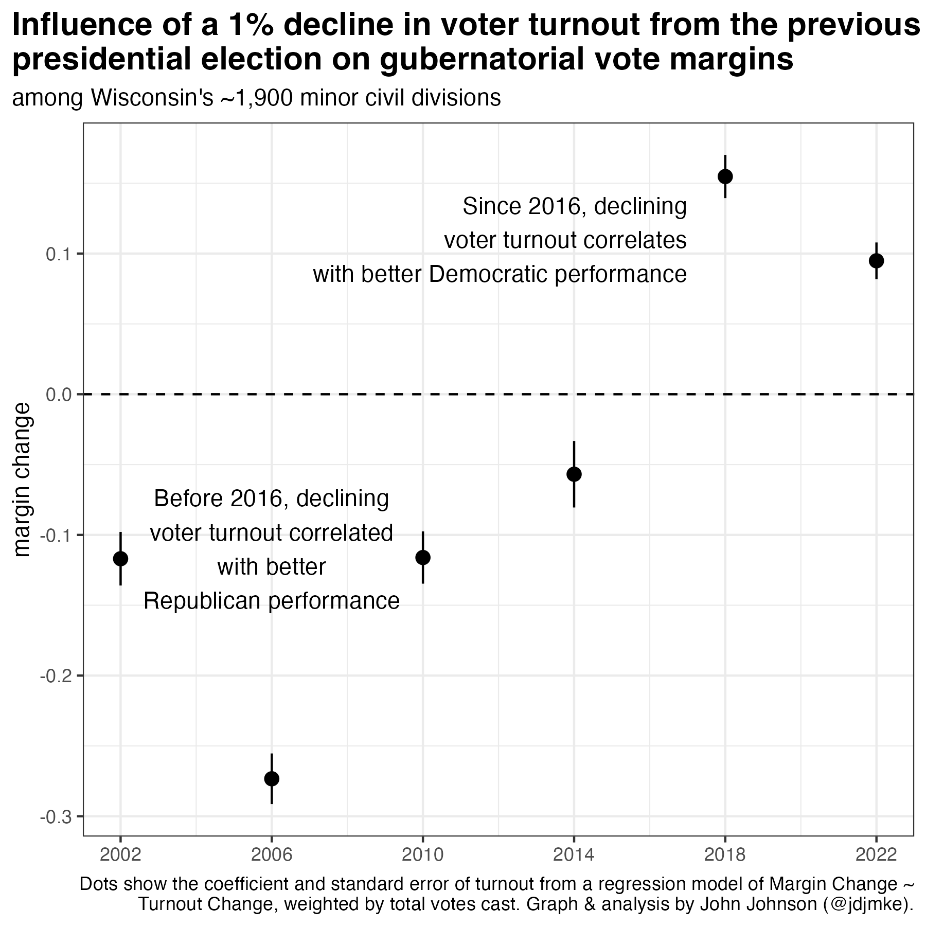 graph showing the influence of a 1% decline in voter turnout from the previous presidential election on gubernatorial vote margins